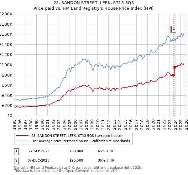23, SANDON STREET, LEEK, ST13 5QS: Price paid vs HM Land Registry's House Price Index
