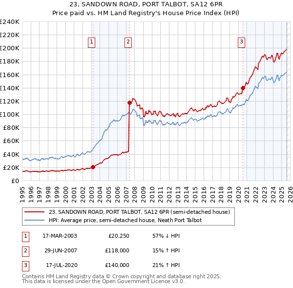 23, SANDOWN ROAD, PORT TALBOT, SA12 6PR: Price paid vs HM Land Registry's House Price Index