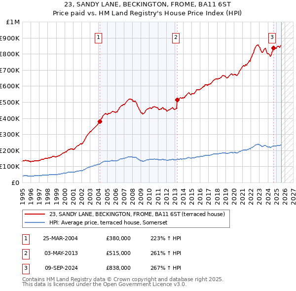 23, SANDY LANE, BECKINGTON, FROME, BA11 6ST: Price paid vs HM Land Registry's House Price Index