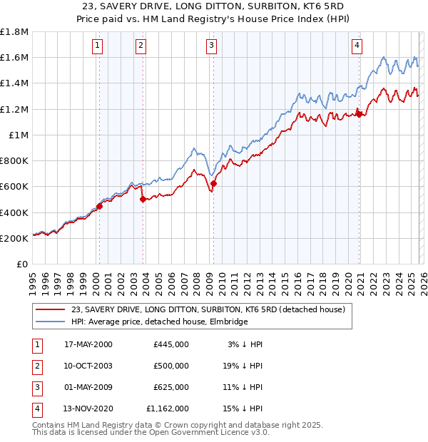 23, SAVERY DRIVE, LONG DITTON, SURBITON, KT6 5RD: Price paid vs HM Land Registry's House Price Index