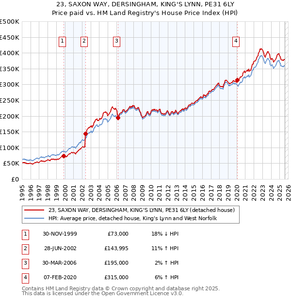 23, SAXON WAY, DERSINGHAM, KING'S LYNN, PE31 6LY: Price paid vs HM Land Registry's House Price Index