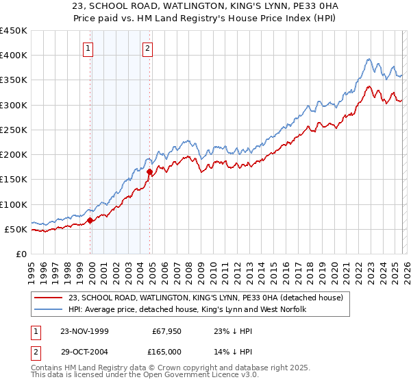 23, SCHOOL ROAD, WATLINGTON, KING'S LYNN, PE33 0HA: Price paid vs HM Land Registry's House Price Index