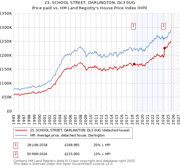 23, SCHOOL STREET, DARLINGTON, DL3 0UG: Price paid vs HM Land Registry's House Price Index