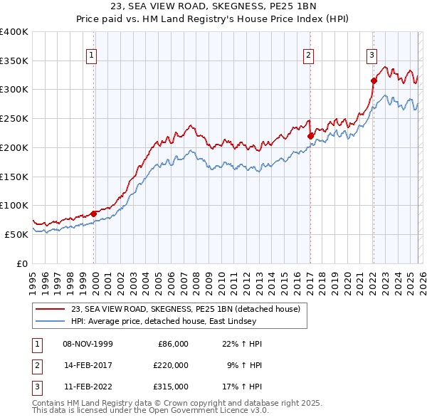 23, SEA VIEW ROAD, SKEGNESS, PE25 1BN: Price paid vs HM Land Registry's House Price Index