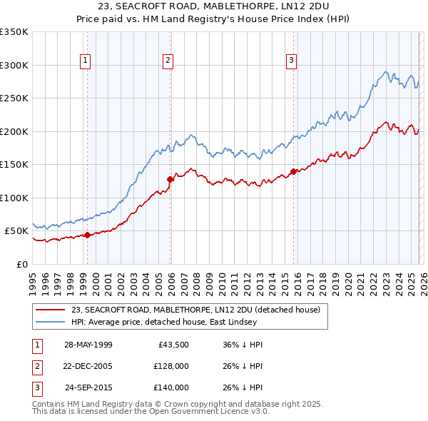 23, SEACROFT ROAD, MABLETHORPE, LN12 2DU: Price paid vs HM Land Registry's House Price Index