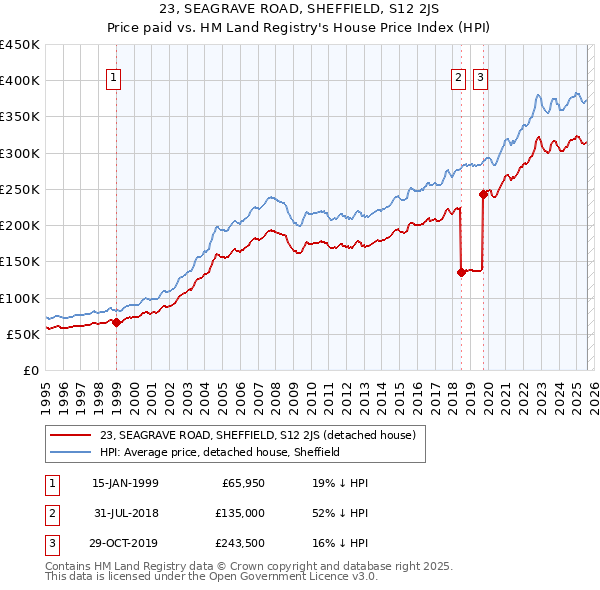 23, SEAGRAVE ROAD, SHEFFIELD, S12 2JS: Price paid vs HM Land Registry's House Price Index