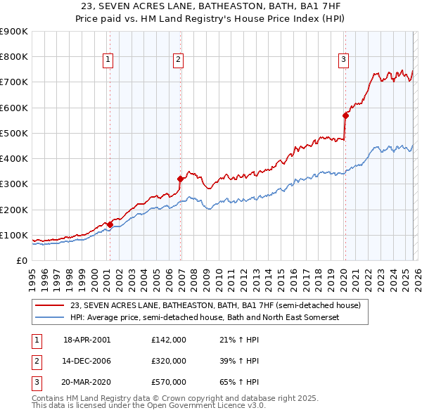 23, SEVEN ACRES LANE, BATHEASTON, BATH, BA1 7HF: Price paid vs HM Land Registry's House Price Index