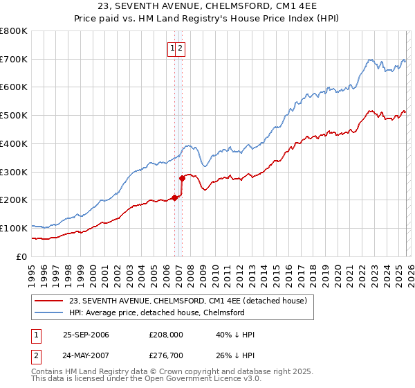23, SEVENTH AVENUE, CHELMSFORD, CM1 4EE: Price paid vs HM Land Registry's House Price Index