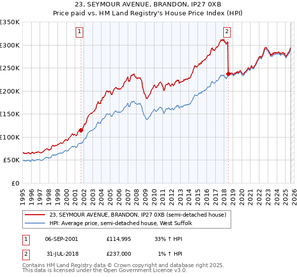 23, SEYMOUR AVENUE, BRANDON, IP27 0XB: Price paid vs HM Land Registry's House Price Index