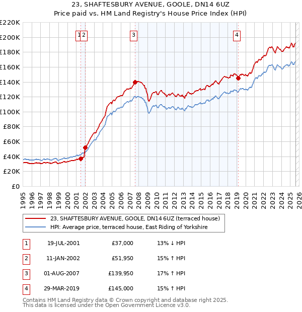 23, SHAFTESBURY AVENUE, GOOLE, DN14 6UZ: Price paid vs HM Land Registry's House Price Index
