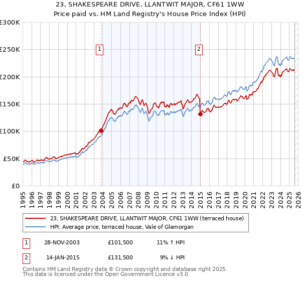 23, SHAKESPEARE DRIVE, LLANTWIT MAJOR, CF61 1WW: Price paid vs HM Land Registry's House Price Index