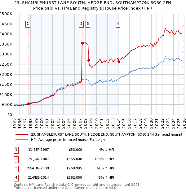 23, SHAMBLEHURST LANE SOUTH, HEDGE END, SOUTHAMPTON, SO30 2FN: Price paid vs HM Land Registry's House Price Index
