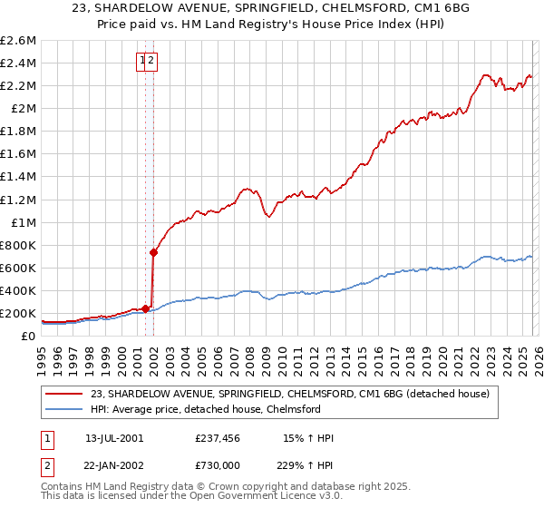 23, SHARDELOW AVENUE, SPRINGFIELD, CHELMSFORD, CM1 6BG: Price paid vs HM Land Registry's House Price Index