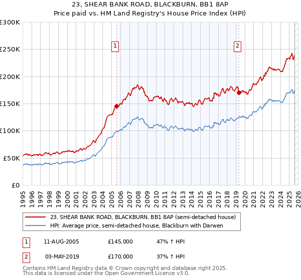 23, SHEAR BANK ROAD, BLACKBURN, BB1 8AP: Price paid vs HM Land Registry's House Price Index