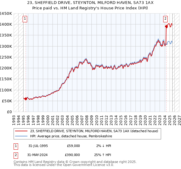 23, SHEFFIELD DRIVE, STEYNTON, MILFORD HAVEN, SA73 1AX: Price paid vs HM Land Registry's House Price Index