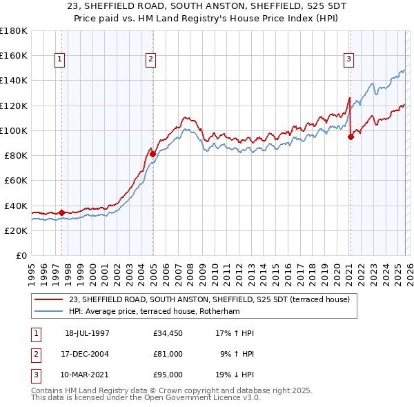 23, SHEFFIELD ROAD, SOUTH ANSTON, SHEFFIELD, S25 5DT: Price paid vs HM Land Registry's House Price Index