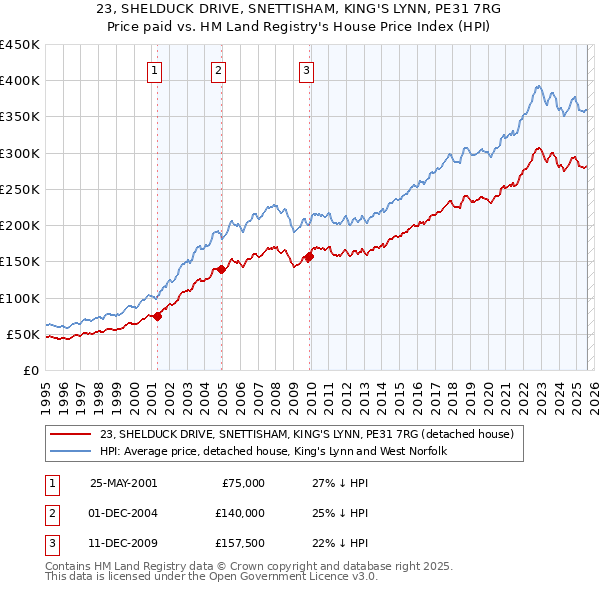 23, SHELDUCK DRIVE, SNETTISHAM, KING'S LYNN, PE31 7RG: Price paid vs HM Land Registry's House Price Index