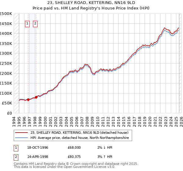 23, SHELLEY ROAD, KETTERING, NN16 9LD: Price paid vs HM Land Registry's House Price Index