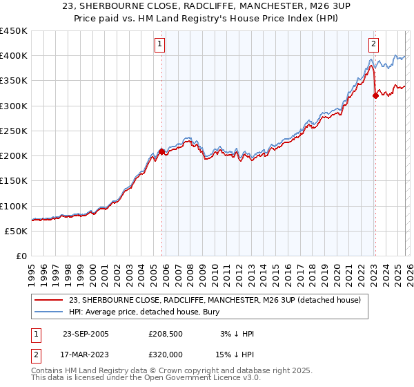 23, SHERBOURNE CLOSE, RADCLIFFE, MANCHESTER, M26 3UP: Price paid vs HM Land Registry's House Price Index
