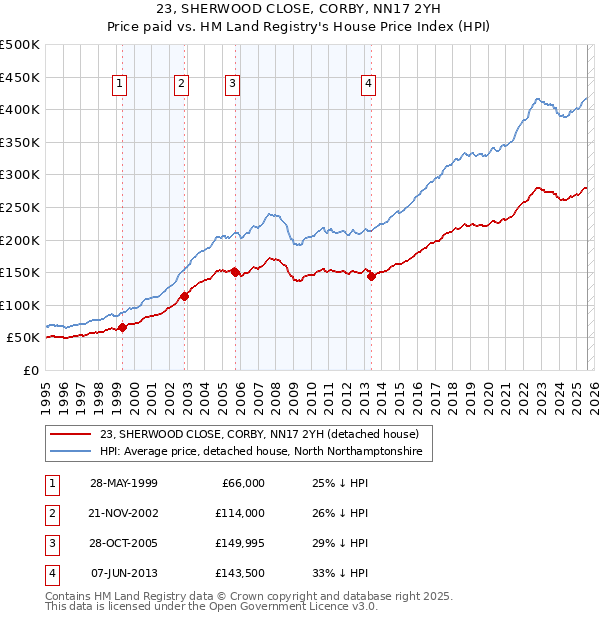 23, SHERWOOD CLOSE, CORBY, NN17 2YH: Price paid vs HM Land Registry's House Price Index