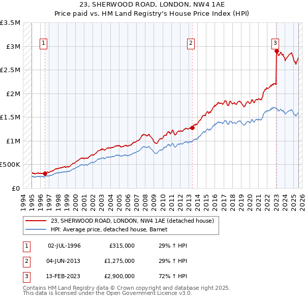 23, SHERWOOD ROAD, LONDON, NW4 1AE: Price paid vs HM Land Registry's House Price Index