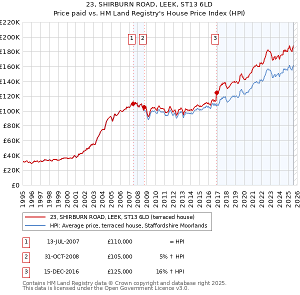 23, SHIRBURN ROAD, LEEK, ST13 6LD: Price paid vs HM Land Registry's House Price Index