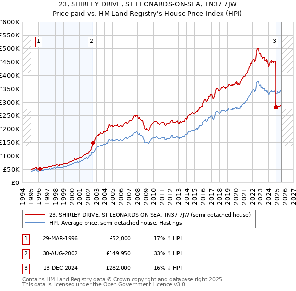 23, SHIRLEY DRIVE, ST LEONARDS-ON-SEA, TN37 7JW: Price paid vs HM Land Registry's House Price Index