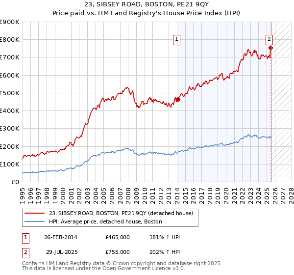 23, SIBSEY ROAD, BOSTON, PE21 9QY: Price paid vs HM Land Registry's House Price Index