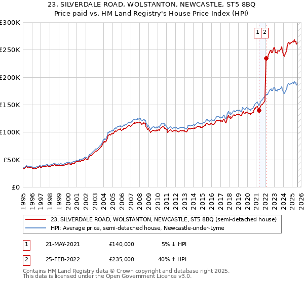 23, SILVERDALE ROAD, WOLSTANTON, NEWCASTLE, ST5 8BQ: Price paid vs HM Land Registry's House Price Index