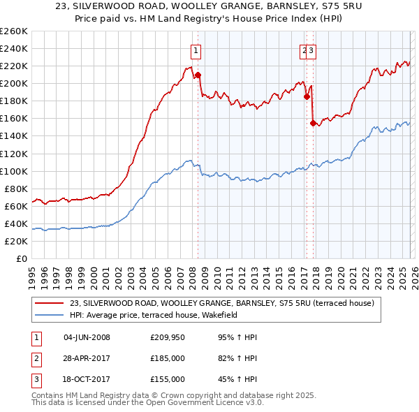 23, SILVERWOOD ROAD, WOOLLEY GRANGE, BARNSLEY, S75 5RU: Price paid vs HM Land Registry's House Price Index