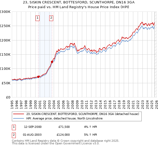 23, SISKIN CRESCENT, BOTTESFORD, SCUNTHORPE, DN16 3GA: Price paid vs HM Land Registry's House Price Index