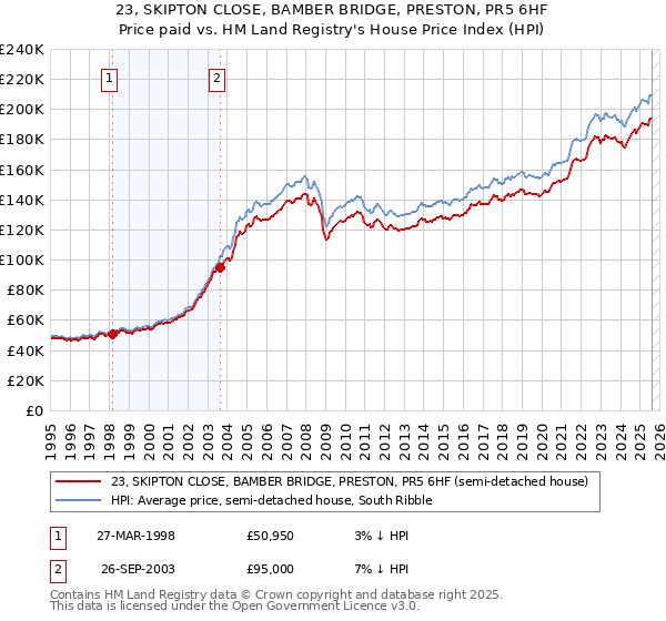 23, SKIPTON CLOSE, BAMBER BRIDGE, PRESTON, PR5 6HF: Price paid vs HM Land Registry's House Price Index