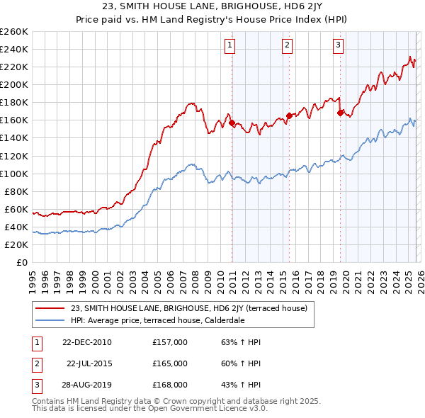 23, SMITH HOUSE LANE, BRIGHOUSE, HD6 2JY: Price paid vs HM Land Registry's House Price Index