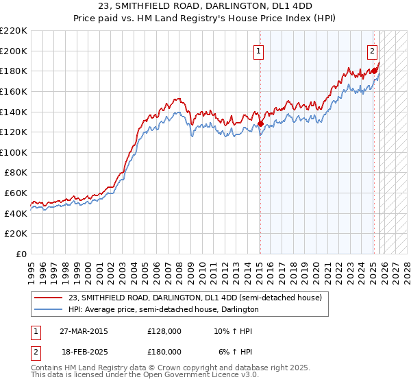 23, SMITHFIELD ROAD, DARLINGTON, DL1 4DD: Price paid vs HM Land Registry's House Price Index