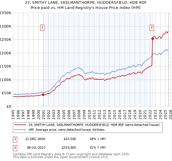 23, SMITHY LANE, SKELMANTHORPE, HUDDERSFIELD, HD8 9DF: Price paid vs HM Land Registry's House Price Index