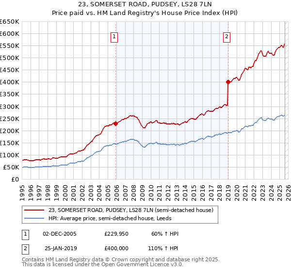 23, SOMERSET ROAD, PUDSEY, LS28 7LN: Price paid vs HM Land Registry's House Price Index