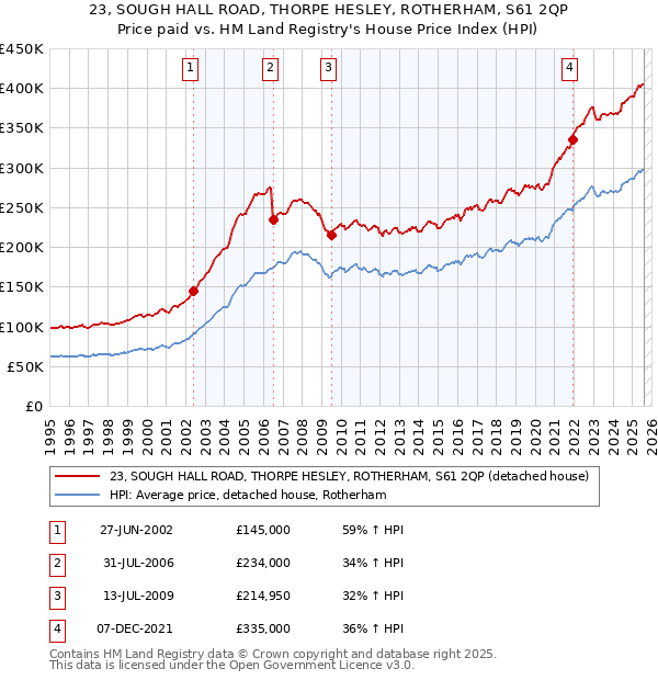 23, SOUGH HALL ROAD, THORPE HESLEY, ROTHERHAM, S61 2QP: Price paid vs HM Land Registry's House Price Index