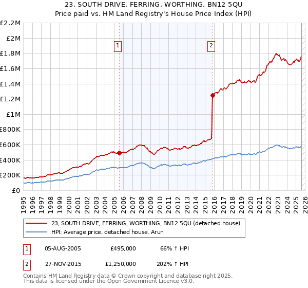 23, SOUTH DRIVE, FERRING, WORTHING, BN12 5QU: Price paid vs HM Land Registry's House Price Index