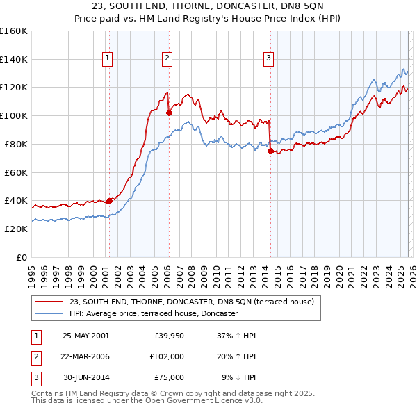 23, SOUTH END, THORNE, DONCASTER, DN8 5QN: Price paid vs HM Land Registry's House Price Index