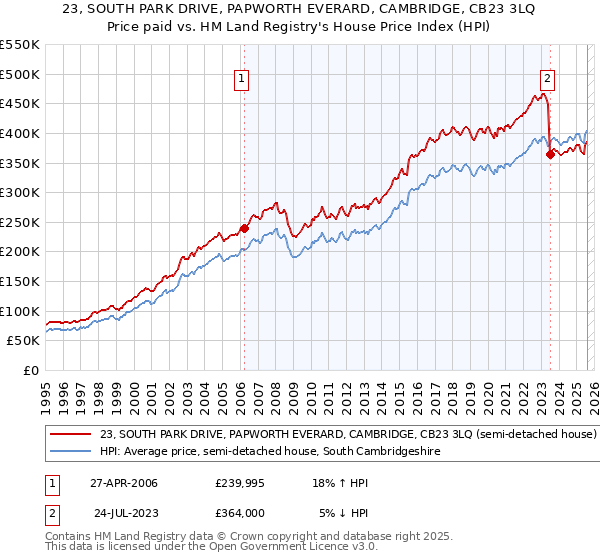 23, SOUTH PARK DRIVE, PAPWORTH EVERARD, CAMBRIDGE, CB23 3LQ: Price paid vs HM Land Registry's House Price Index