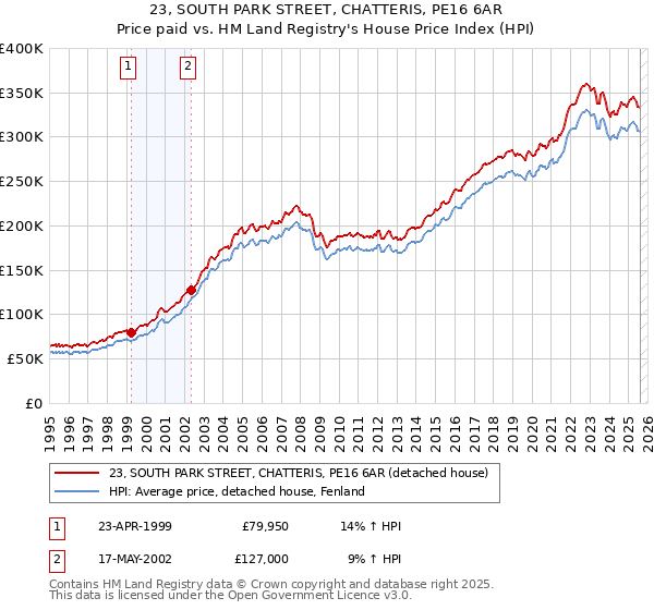 23, SOUTH PARK STREET, CHATTERIS, PE16 6AR: Price paid vs HM Land Registry's House Price Index