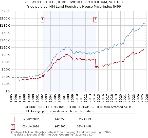 23, SOUTH STREET, KIMBERWORTH, ROTHERHAM, S61 1ER: Price paid vs HM Land Registry's House Price Index
