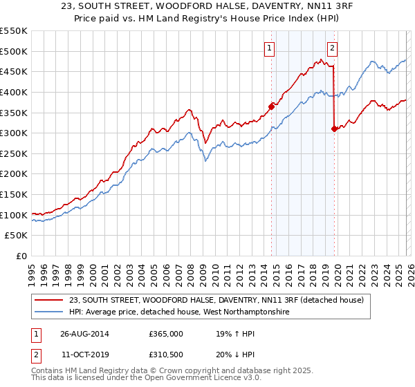 23, SOUTH STREET, WOODFORD HALSE, DAVENTRY, NN11 3RF: Price paid vs HM Land Registry's House Price Index