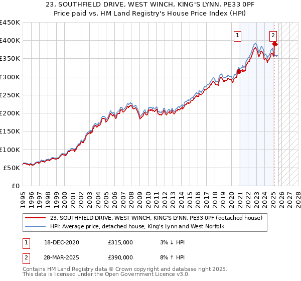 23, SOUTHFIELD DRIVE, WEST WINCH, KING'S LYNN, PE33 0PF: Price paid vs HM Land Registry's House Price Index