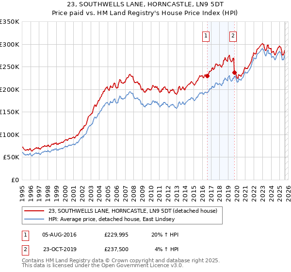 23, SOUTHWELLS LANE, HORNCASTLE, LN9 5DT: Price paid vs HM Land Registry's House Price Index