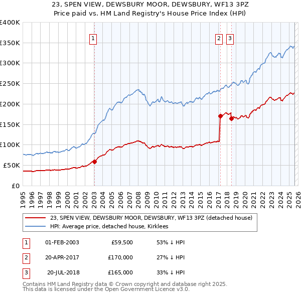 23, SPEN VIEW, DEWSBURY MOOR, DEWSBURY, WF13 3PZ: Price paid vs HM Land Registry's House Price Index