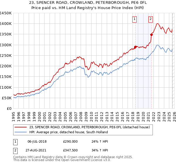 23, SPENCER ROAD, CROWLAND, PETERBOROUGH, PE6 0FL: Price paid vs HM Land Registry's House Price Index