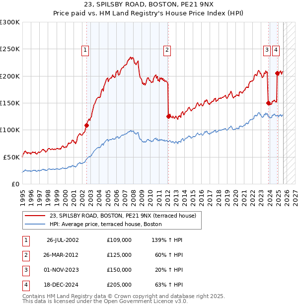 23, SPILSBY ROAD, BOSTON, PE21 9NX: Price paid vs HM Land Registry's House Price Index