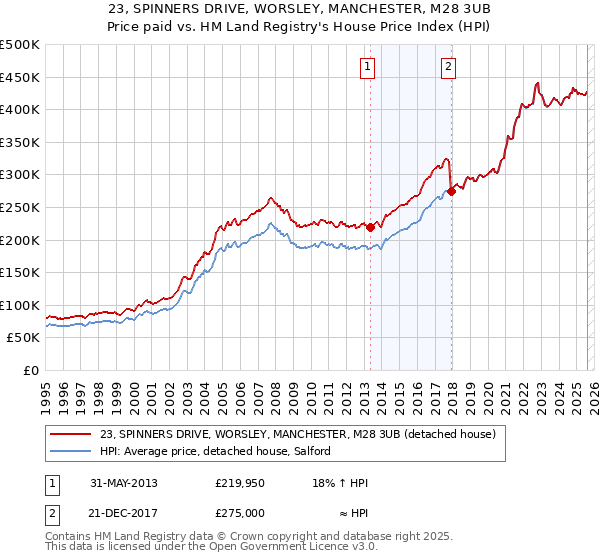 23, SPINNERS DRIVE, WORSLEY, MANCHESTER, M28 3UB: Price paid vs HM Land Registry's House Price Index