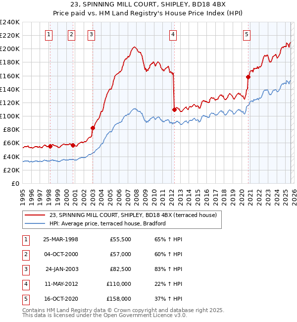 23, SPINNING MILL COURT, SHIPLEY, BD18 4BX: Price paid vs HM Land Registry's House Price Index